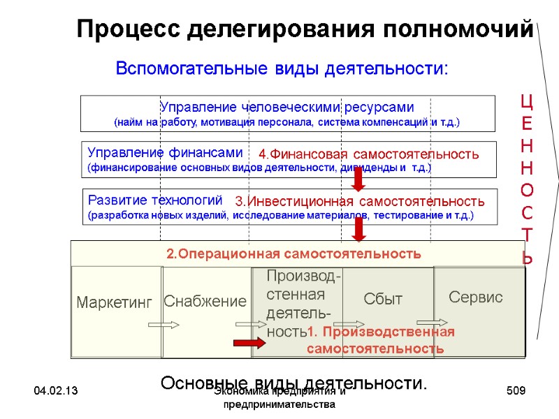 04.02.13 Экономика предприятия и предпринимательства 509 Процесс делегирования полномочий Основные виды деятельности. 2.Операционная самостоятельность 04.02.13 Экономика предприятия и предпринимательства 509 Процесс делегирования полномочий Основные виды деятельности. 2.Операционная самостоятельность